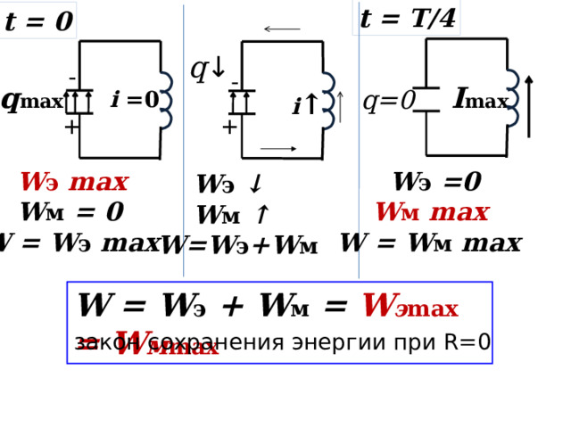 t = T/4 t = 0 q ↓ - - q max I max q=0 i =0 i ↑ + +  W э =0  W э max  W м max  W м = 0 W = W м max W = W э max  W э ↓  W м ↑ W=W э +W м W = W э + W м = W э max = W м max закон сохранения энергии при R=0
