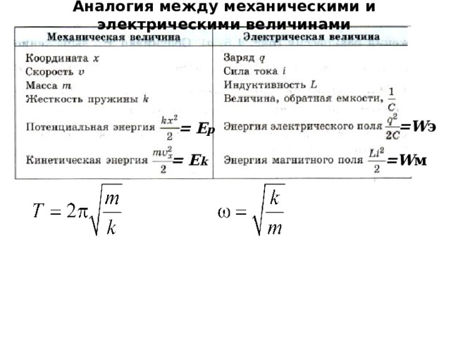 Аналогия между механическими и электрическими величинами =W э = Е р =W м = Е k