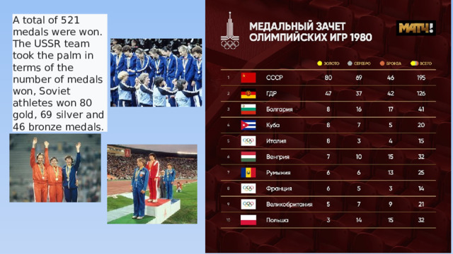 A total of 521 medals were won. The USSR team took the palm in terms of the number of medals won, Soviet athletes won 80 gold, 69 silver and 46 bronze medals.
