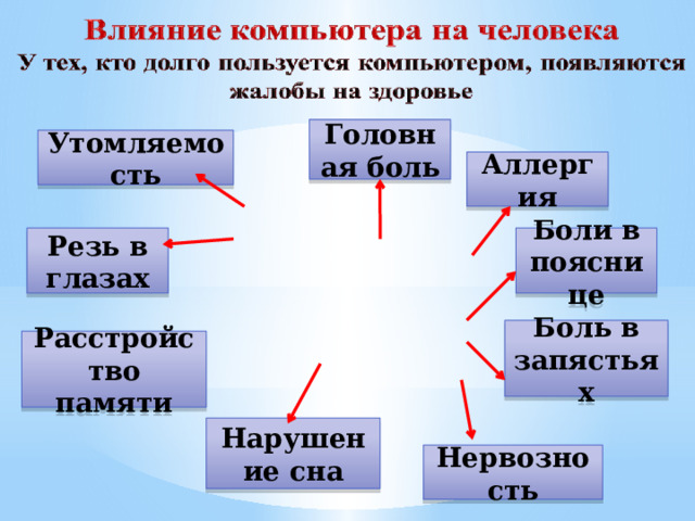 Головная боль Утомляемость Аллергия Боли в пояснице Резь в глазах Боль в запястьях Расстройство памяти Нарушение сна Нервозность