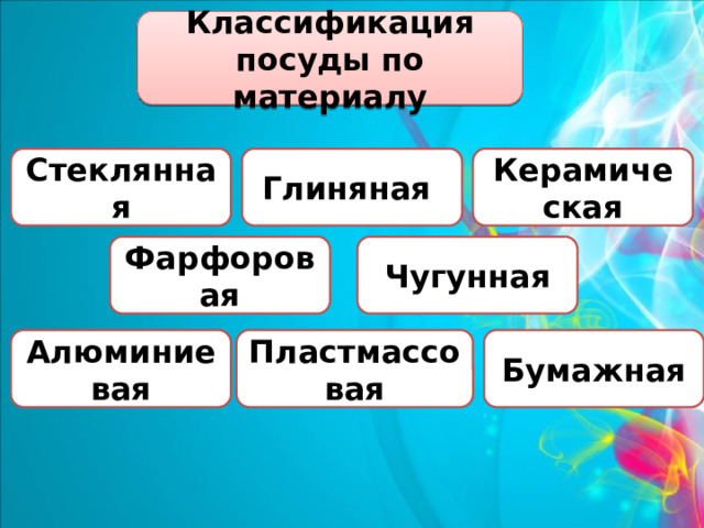 Классификация посуды по материалу Стеклянная Глиняная Керамическая Фарфоровая Чугунная Алюминиевая Пластмассовая Бумажная