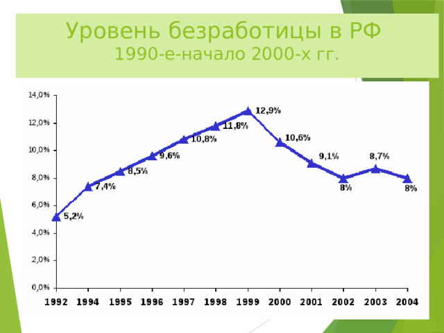 Уровень безработицы в РФ  1990-е-начало 2000-х гг.