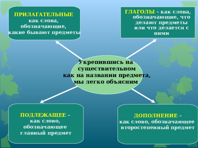 ПРИЛАГАТЕЛЬНЫЕ  как слова, обозначающие, какие бывают предметы ГЛАГОЛЫ – как слова, обозначающие, что делают предметы или что делается с ними Укрепившись на существительном  как на названии предмета, мы легко объясним  ПОДЛЕЖАЩЕЕ – как слово, обозначающее главный предмет  ДОПОЛНЕНИЕ – как слово, обозначающее второстепенный предмет