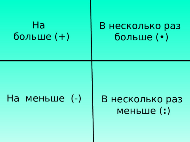 На больше ( + ) В несколько раз больше ( • ) На меньше (-) В несколько раз  меньше ( : )