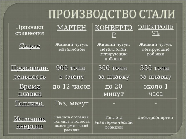 Признаки сравнения МАРТЕН Сырье КОНВЕРТОР Жидкий чугун, металлолом Производи- тельность ЭЛЕКТРОПЕЧЬ Жидкий чугун, металлолом, легирующие добавки 900 тонн в смену Время плавки до 12 часов Жидкий чугун, легирующие добавки 300 тонн за плавку Топливо Источник энергии Газ, мазут 350 тонн за плавку до 20 минут около 1 часа - Теплота сгорания топлива и теплота экзотермической реакции - Теплота экзотермической реакции электроэнергия