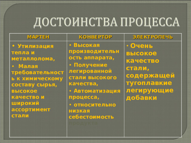 МАРТЕН КОНВЕРТОР  Утилизация тепла и металлолома,  Малая требовательность к химическому составу сырья, высокое качество и широкий ассортимент стали ЭЛЕКТРОПЕЧЬ  Высокая производительность аппарата,  Получение легированной стали высокого качества,  Автоматизация процесса,  относительно низкая себестоимость продукта