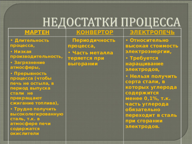 МАРТЕН КОНВЕРТОР  Длительность процесса,  Низкая производительность,  Загрязнение атмосферы,  Прерывность процесса (чтобы печь не остыла, в период выпуска стали не прекращают сжигание топлива),  Трудно получить высоколегированную сталь, т.к. в атмосфере печи содержатся окислители  ЭЛЕКТРОПЕЧЬ