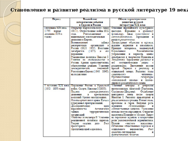 Становление и развитие реализма в русской литературе 19 века