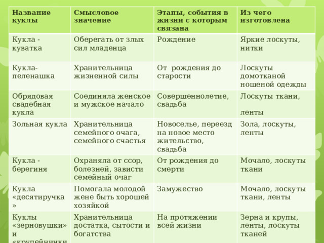 Название куклы Кукла -куватка Смысловое значение Оберегать от злых сил младенца Кукла-пеленашка Этапы, события в жизни с которым связана Хранительница жизненной силы Из чего изготовлена Рождение Обрядовая свадебная кукла Соединяла женское и мужское начало Яркие лоскуты, От рождения до старости Зольная кукла Кукла -берегиня Хранительница семейного очага, семейного счастья нитки Лоскуты домотканой Совершеннолетие, Кукла «десятиручка» ношеной одежды Охраняла от ссор, болезней, зависти семейный очаг Лоскуты ткани, Новоселье, переезд на новое место жительство, свадьба Помогала молодой жене быть хорошей хозяйкой Куклы «зерновушки» и «крупейнички» От рождения до смерти свадьба ленты Зола, лоскуты, Хранительница достатка, сытости и богатства Куклы-мартинички Мочало, лоскуты Замужество ленты Мочало, лоскуты ткани, ленты ткани На протяжении всей жизни Закликали весну, в семейном ряду обозначали детей Зерна и крупы, ленты, лоскуты тканей Детство Разноцветные нитки, лоскуты ткани