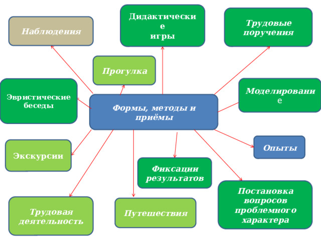 Дидактические игры Трудовые поручения Наблюдения Прогулка Моделировани е Эвристические беседы Формы, методы и приёмы Опыты Экскурсии Фиксации результатов Постановка вопросов проблемного характера Трудовая деятельность Путешествия