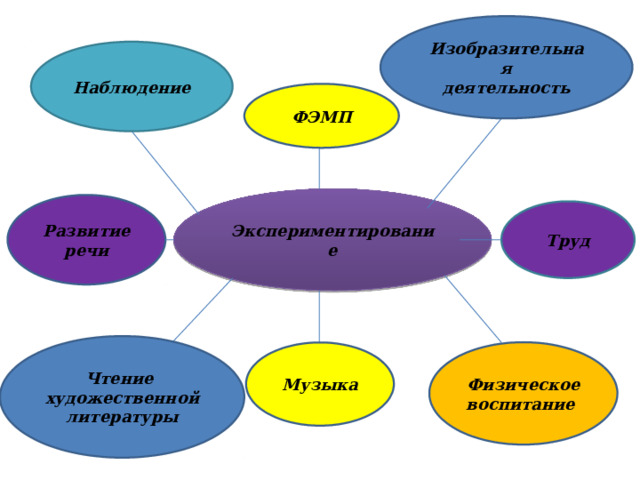 Изобразительная деятельность Наблюдение ФЭМП Экспериментирование Развитие речи Труд Чтение художественной литературы Физическое воспитание Музыка