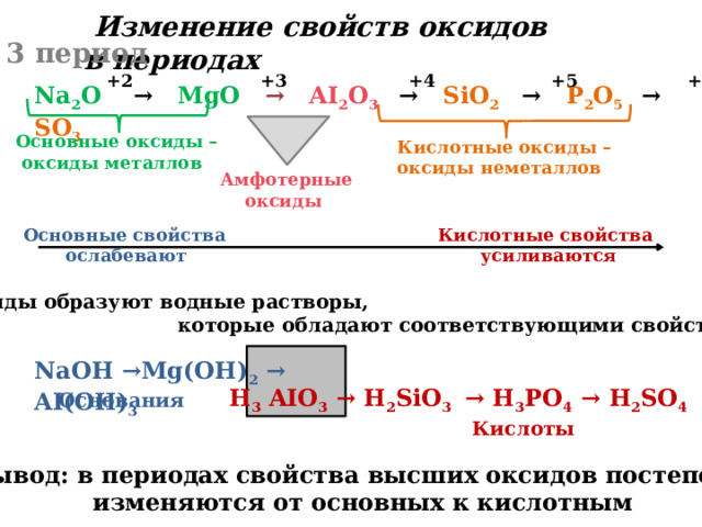 Изменение свойств оксидов в периодах 3 период +1 +2 +3 +4 +5 +6 Na 2 O → MgO → AI 2 O 3   → SiO 2 → P 2 O 5 → SO 3 Основные оксиды –  оксиды металлов Кислотные оксиды – оксиды неметаллов Амфотерные  оксиды Основные свойства Кислотные свойства  усиливаются  ослабевают Оксиды образуют водные растворы,  которые обладают соответствующими свойствами : NaOН →Mg(OН) 2 → AI(OН) 3  Н 3 AIO 3 → Н 2 SiO 3 → Н 3 PO 4 → Н 2 SO 4 Основания  Кислоты  Вывод: в периодах свойства высших оксидов постепенно  изменяются от основных к кислотным