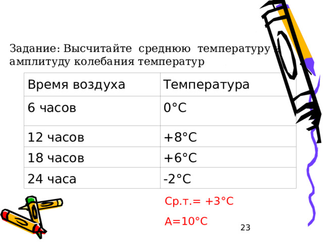 Задание: Высчитайте среднюю температуру и амплитуду колебания температур Время воздуха Температура 6 часов 0°С 12 часов +8°С 18 часов +6°С 24 часа -2°С Ср.т.= +3°С А=10°С