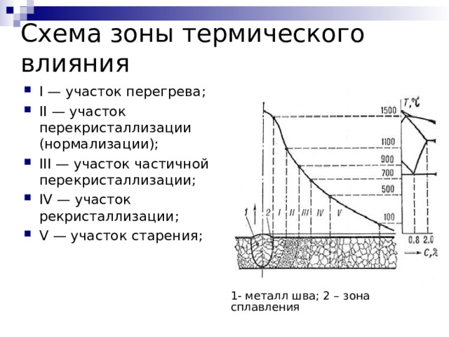 Схема зоны термического влияния