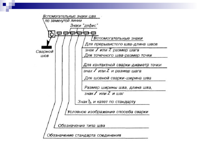 Сварка контактная точечная гост 15878 79 обозначение на чертеже