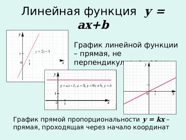 Линейная функция у = а x+b  График линейной функции – прямая, не перпендикулярная оси х  График прямой пропорциональности у = kx – прямая, проходящая через начало координат