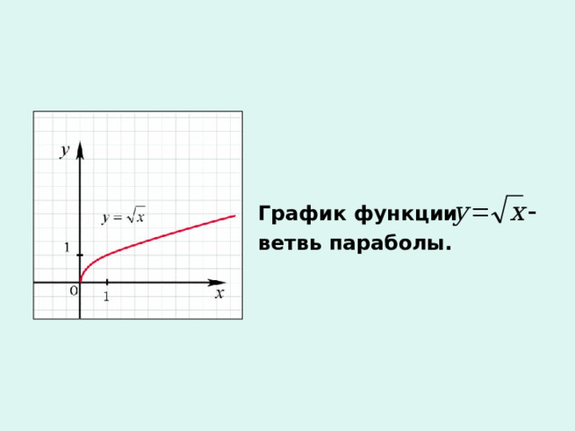 График функции  ветвь параболы.