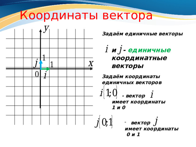 Координаты вектора Задаём единичные векторы и - единичные координатные векторы Задаём координаты единичных векторов  - вектор имеет координаты 1 и 0 вектор имеет координаты  0 и 1