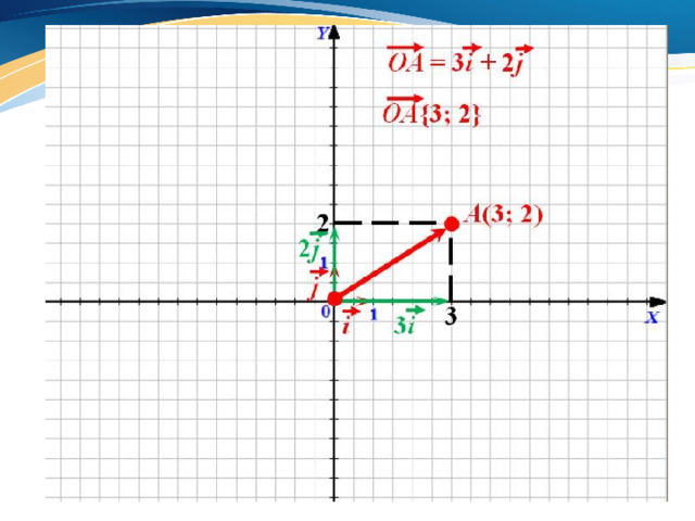 Презентация по теме координаты вектора