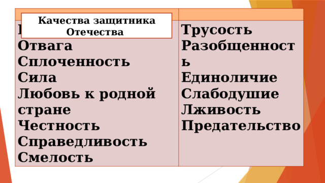 Бесстрашие Отвага Трусость Разобщенность Сплоченность Сила Единоличие Любовь к родной стране Слабодушие Честность Лживость Справедливость Предательство Смелость Качества защитника Отечества