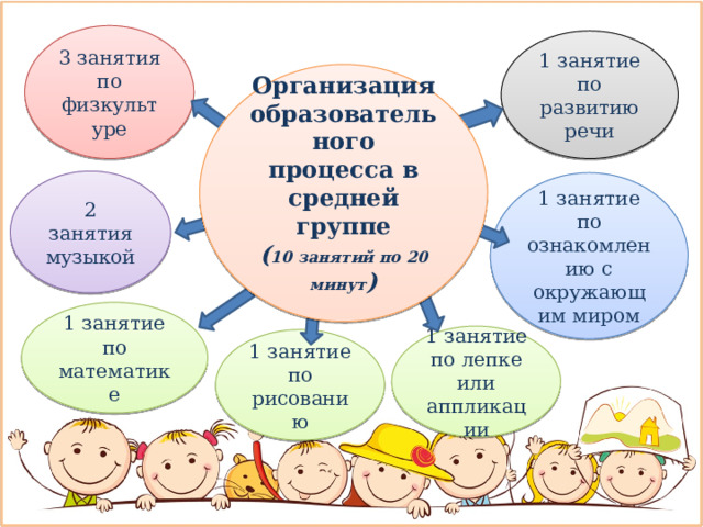 3 занятия по физкультуре 1 занятие по развитию речи Организация образовательного процесса в средней группе ( 10 занятий по 20 минут ) 2 занятия музыкой 1 занятие по ознакомлению с окружающим миром 1 занятие по математике 1 занятие по лепке или аппликации 1 занятие по рисованию