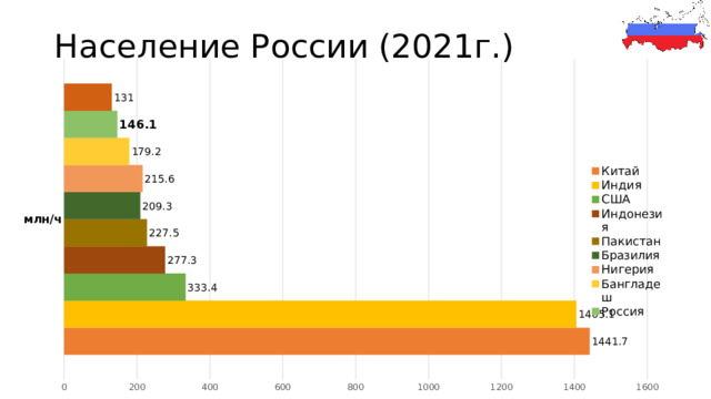 Население России (2021г.)