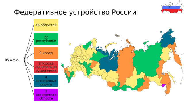 Федеративное устройство России 46 областей 22 республики 9 краев 85 а.т.е. 3 города федерального значения 4 автономных округа 1 автономная область