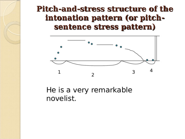 Pitch-and-stress structure of the intonation pattern (or pitch-sentence stress pattern) 4 1 3 2 He is a very remarkable novelist.