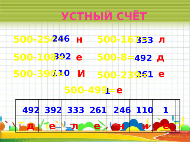 УСТНЫЙ СЧЁТ 500-254= л 500-167= 246 н 333 500-8= д е 392 500-108= 492 110 И е 500-390= 261 500-239= е 500-499= 1 110 1 333 492 246 261 392 д и н е л е е