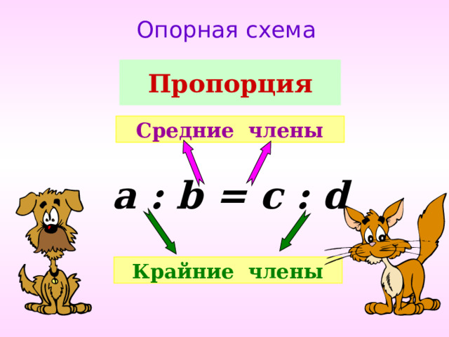 Опорная схема Пропорция Средние члены a : b = c : d Крайние члены