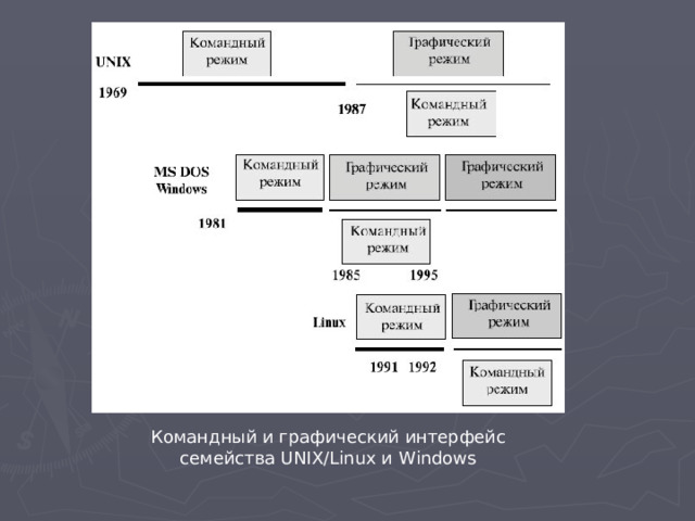 Командный и графический интерфейс семейства UNIX/Linux и Windows