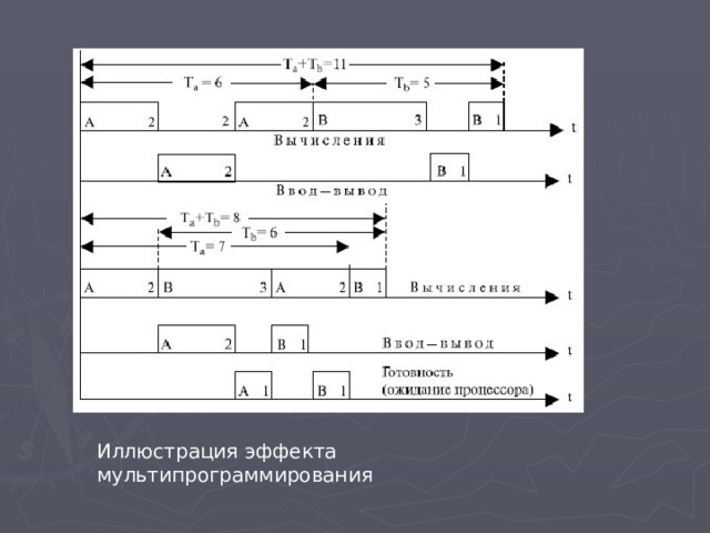 Иллюстрация эффекта мультипрограммирования