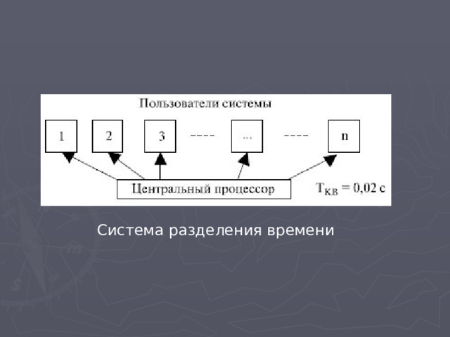 Система разделения времени