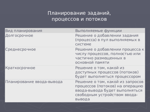 Планирование заданий, процессов и потоков Вид планирования Выполняемые функции Долгосрочное Решение о добавлении задания (процесса) в пул выполняемых в системе Среднесрочное Решение о добавлении процесса к числу процессов, полностью или частично размещенных в основной памяти Краткосрочное Решение о том, какой из доступных процессов (потоков) будет выполняться процессором Планирование ввода-вывода Решение о том, какой из запросов процессов (потоков) на операцию ввода-вывода будет выполняться свободным устройством ввода-вывода