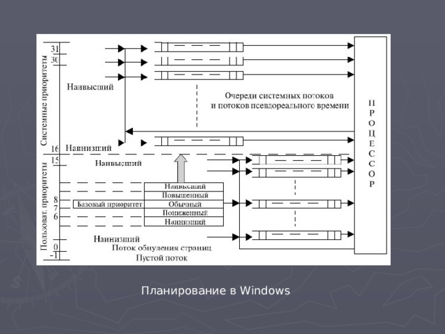 Планирование в Windows