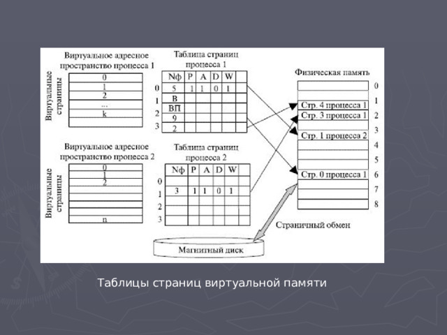 Таблицы страниц виртуальной памяти