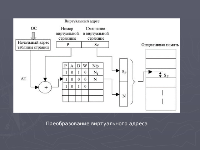 Преобразование виртуального адреса