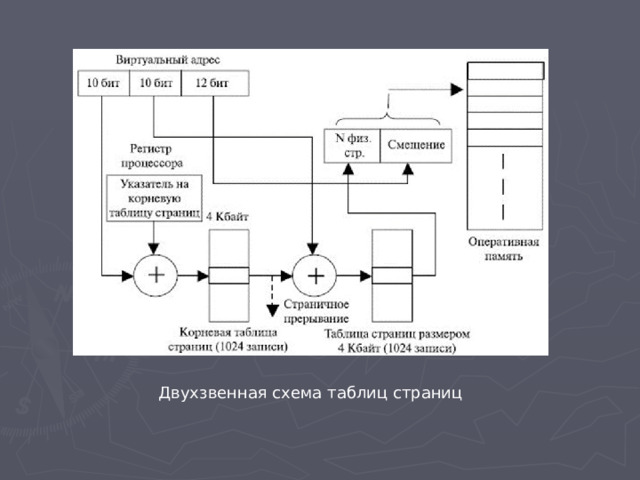 Двухзвенная схема таблиц страниц