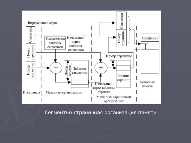 Сегментно-страничная организация памяти