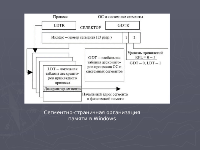 Сегментно-страничная организация памяти в Windows