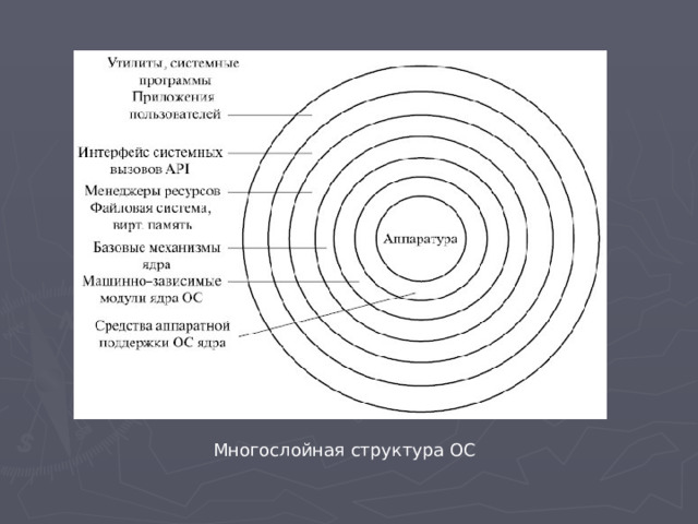 Многослойная структура ОС