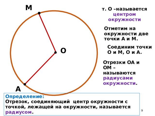 М т. О –называется центром окружности  Отметим на окружности две точки А и М. Соединим точки О и М, О и А. О Отрезки ОА и ОМ – называются радиусами окружности . А Определение: Отрезок, соединяющий центр окружности с точкой, лежащей на окружности, называется радиусом .