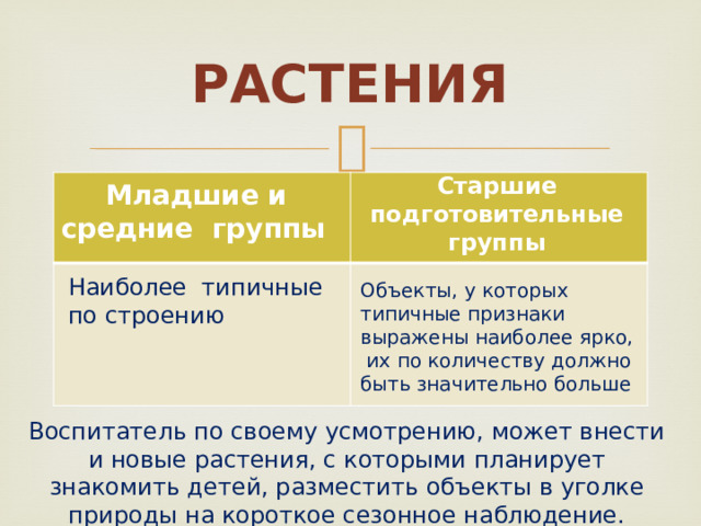 Растения Старшие подготовительные группы  Младшие и средние группы Наиболее типичные по строению Объекты, у которых типичные признаки выражены наиболее ярко, их по количеству должно быть значительно больше Воспитатель по своему усмотрению, может внести и новые растения, с которыми планирует знакомить детей, разместить объекты в уголке природы на короткое сезонное наблюдение.