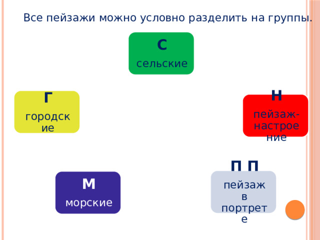 Все пейзажи можно условно разделить на группы. С сельские Г городские Н пейзаж-настроение П П пейзаж в портрете М морские