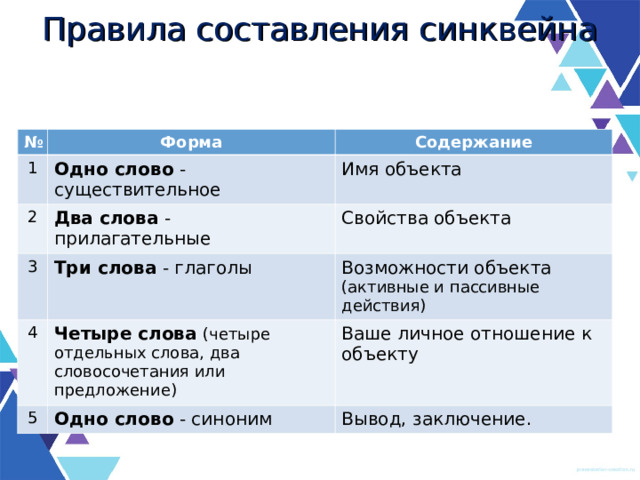 Правила составления синквейна № Форма 1 Содержание Одно слово - существительное 2 Два слова - прилагательные Имя объекта 3 4 Свойства объекта Три слова - глаголы Четыре слова  (четыре отдельных слова, два словосочетания или предложение) Возможности объекта (активные и пассивные действия) 5 Ваше личное отношение к объекту Одно слово - синоним Вывод, заключение.