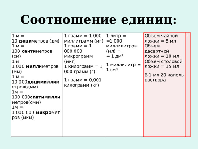 Соотношение единиц: 1 м = 10  деци метров (дм) 1 м = 100  санти метров (см) 1 м = 1 000  милли метров (мм) 1 м = 10 000 децимилли метров(дмм) 1м = 100 000 сантимилли метров(смм) 1м = 1 000 000  микро метров (мкм) 1 грамм = 1 000 миллиграмм (мг) 1 грамм = 1 000 000 микрограмм (мкг) 1 килограмм = 1 000 грамм (г) 1 грамм = 0,001 килограмм (кг) 1 литр = =1 000 миллилитров (мл) = = 1 дм 3 1 миллилитр = 1 см 3 Объем чайной ложки = 5 мл Объем десертной ложки = 10 мл Объем столовой ложки = 15 мл В 1 мл 20 капель раствора !