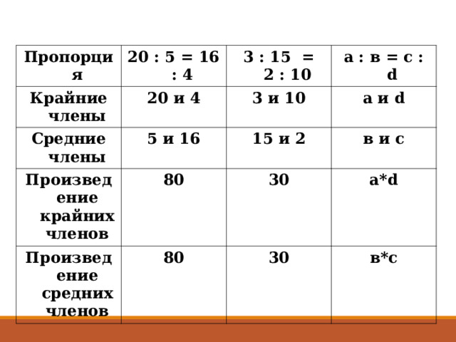 Пропорция Крайние члены 20 : 5 = 16 : 4 3 : 15 = 2 : 10 20 и 4 Средние члены а : в = с : d 3 и 10 5 и 16 Произведение крайних членов Произведение средних членов а и d 15 и 2 80 80 в и с 30 a * d 30 в*с