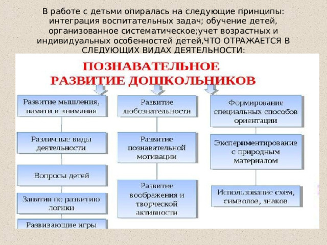 В работе с детьми опиралась на следующие принципы:  интеграция воспитательных задач; обучение детей, организованное систематическое;учет возрастных и индивидуальных особенностей детей,ЧТО ОТРАЖАЕТСЯ В СЛЕДУЮЩИХ ВИДАХ ДЕЯТЕЛЬНОСТИ: