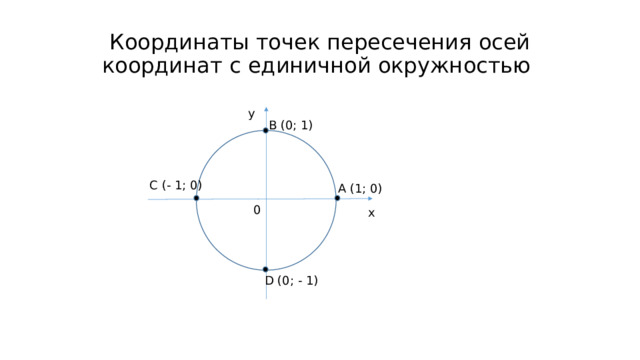 Координаты точек пересечения осей координат с единичной окружностью y В (0; 1) С (- 1; 0) А (1; 0) 0 x D (0; - 1)
