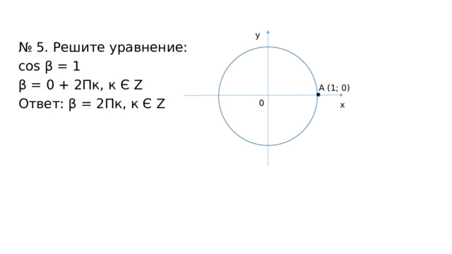 y № 5. Решите уравнение: сos β = 1 β = 0 + 2Пк, к Є Z Ответ: β = 2Пк, к Є Z А (1; 0) 0 x